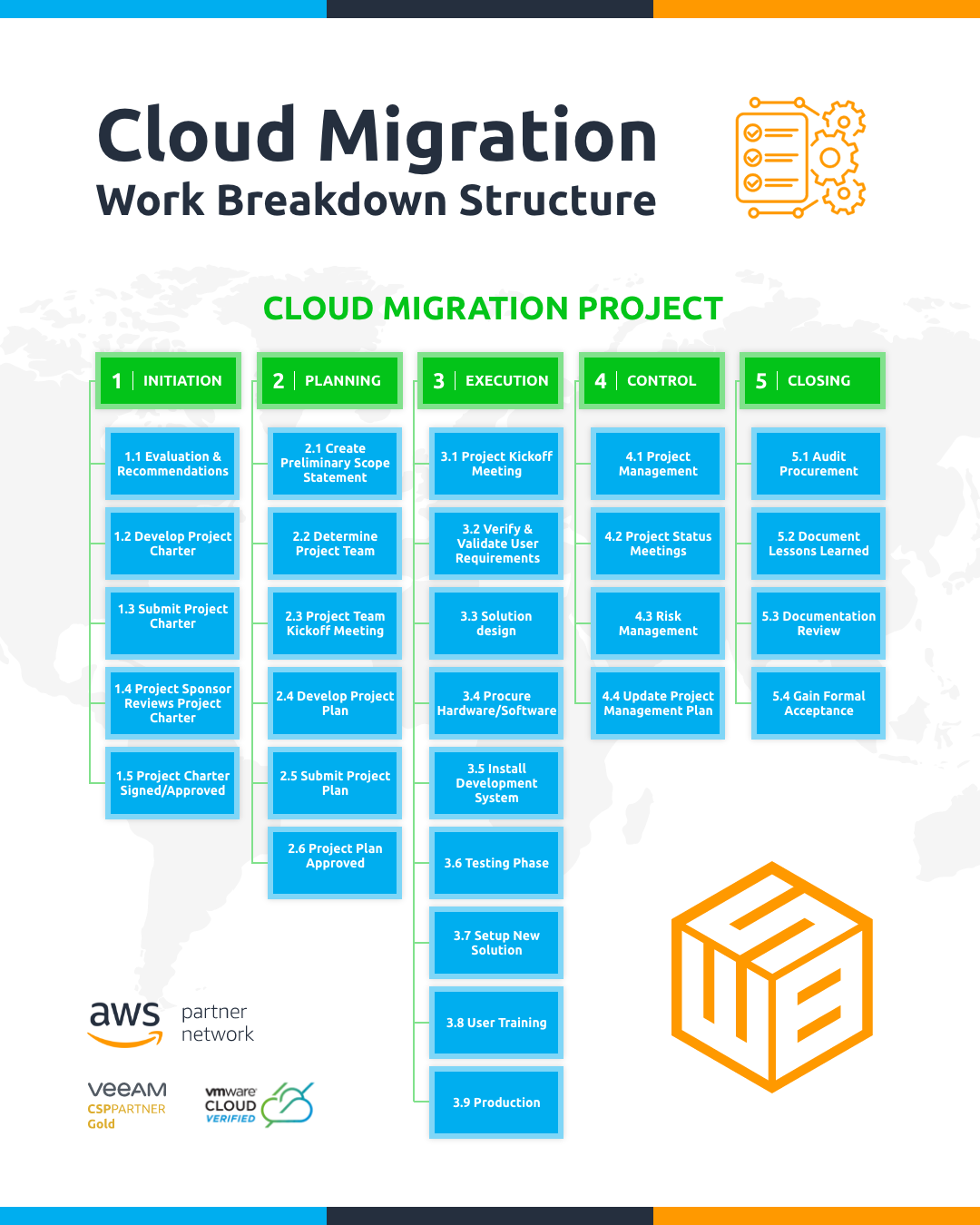 Work Breakdown Structure In Cloud Migration Projects Sedmi Odjel